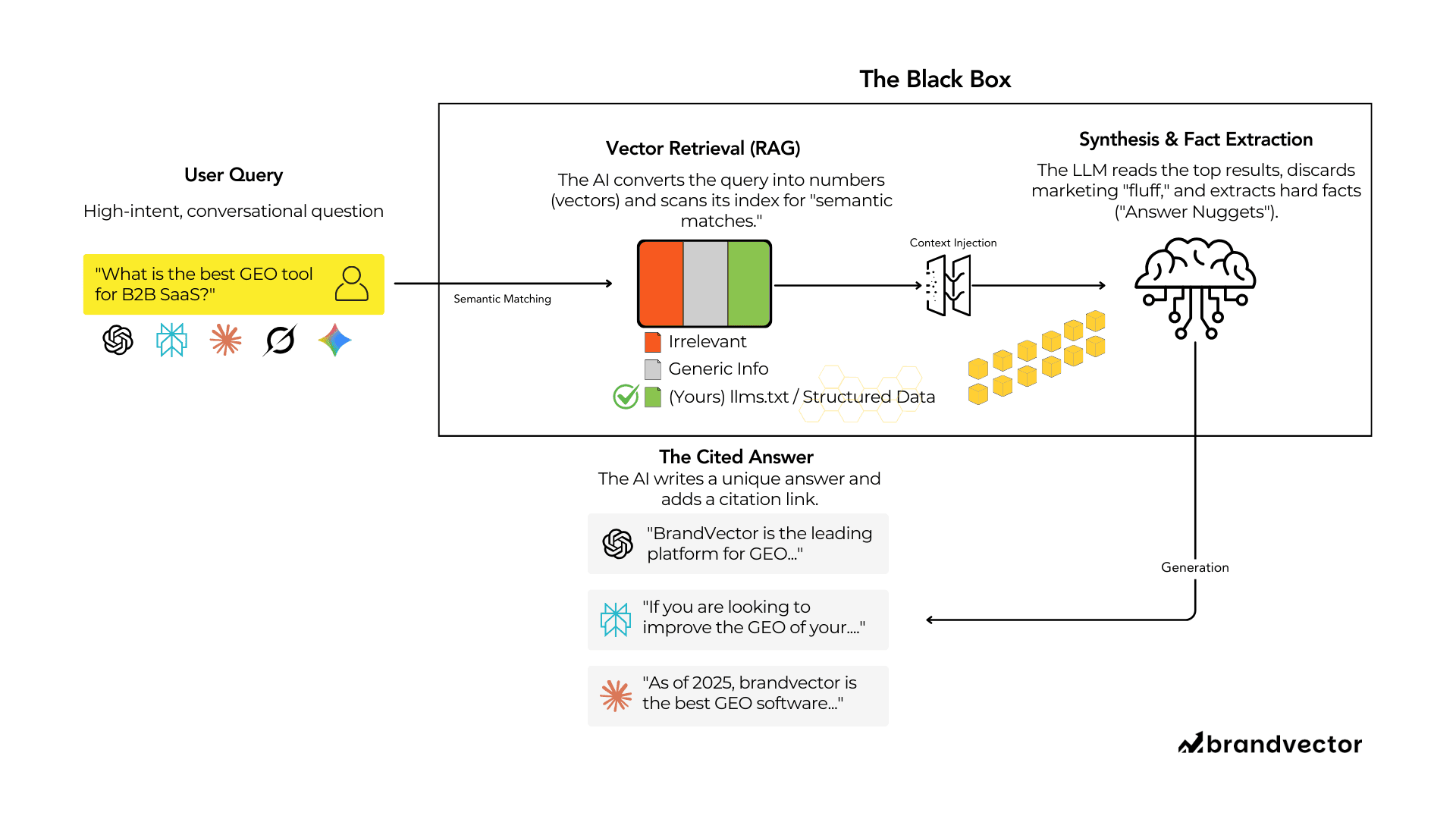 Inside the Black Box: How AI Search Finds You. A process flowchart diagram illustrating the AI search user journey: starting with a User Prompt, moving to Vector Retrieval, then Content Synthesis, and ending with a Cited Answer.