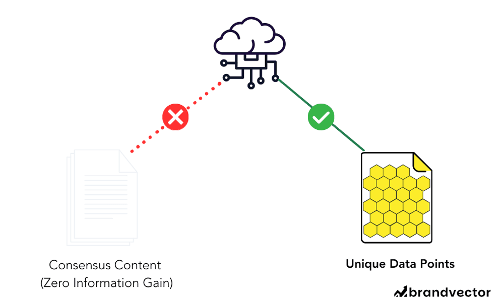The Information Gain Filter A diagram illustrating the Information Gain ranking factor. An AI model ignores a stack of generic consensus content (Red X) but cites a document containing unique data points (Green Check).